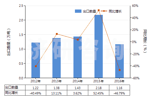 2012-2016年中國(guó)其他未硫化的復(fù)合橡膠（板、片、帶）(HS40059100)出口量及增速統(tǒng)計(jì)